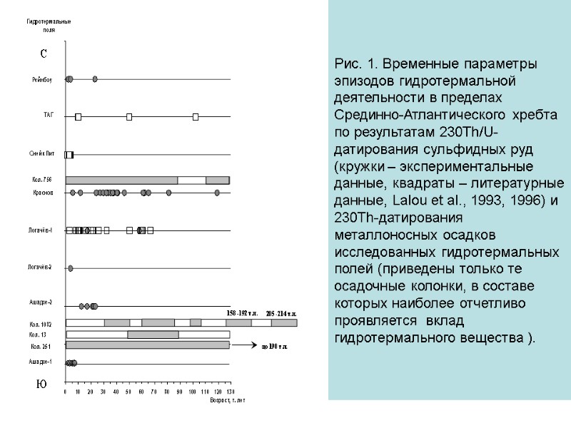Рис. 1. Временные параметры эпизодов гидротермальной деятельности в пределах Срединно-Атлантического хребта по результатам 230Th/U-датирования
